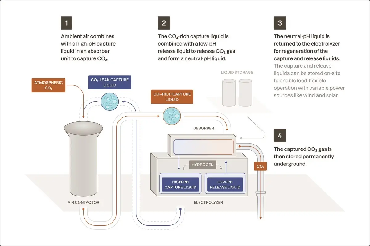 Diagram of Phlair's process: air meets a capture liquid, the CO2 is released in a desorber and stored permanently underground